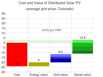 cost solar power