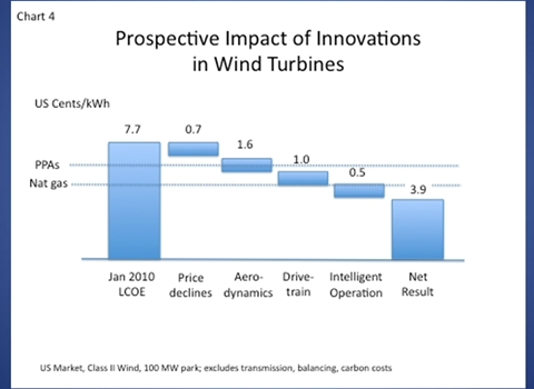 projected cost drops in wind