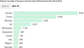 Europe-Electric-Car-Sales-2014-vs-2013