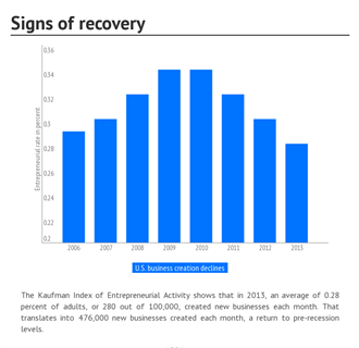 Signs of recovery