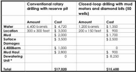 Chart comparing economics of closed-loop systems versus pits.