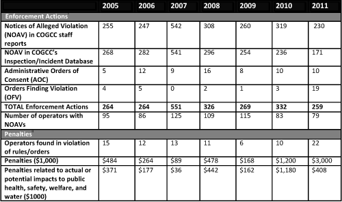 Colorado Enforcement Actions and Penalty Data