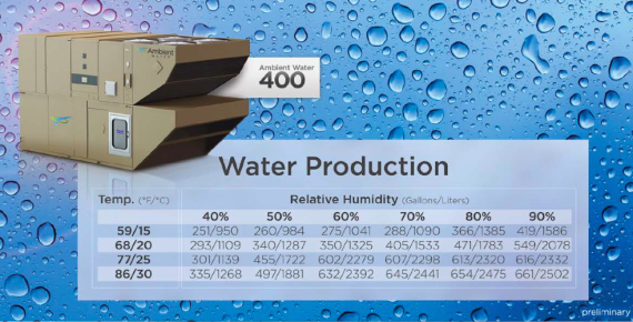 Production stats from the Ambient Water 400 (http://ambientwater.com)