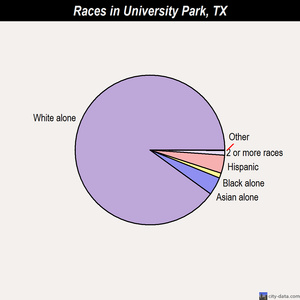University Park races chart
