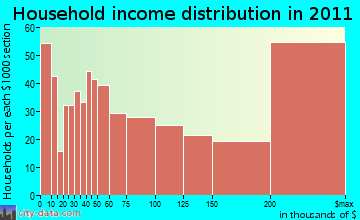 University Park household income distribution