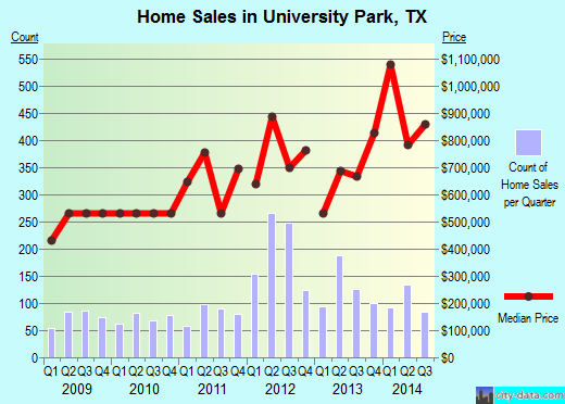 University Park,TX real estate house value index trend