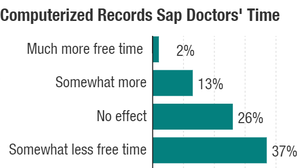 A survey of more than 400 doctors asked how electronic medical records had affected their free time on the job. The answers weren't pretty.