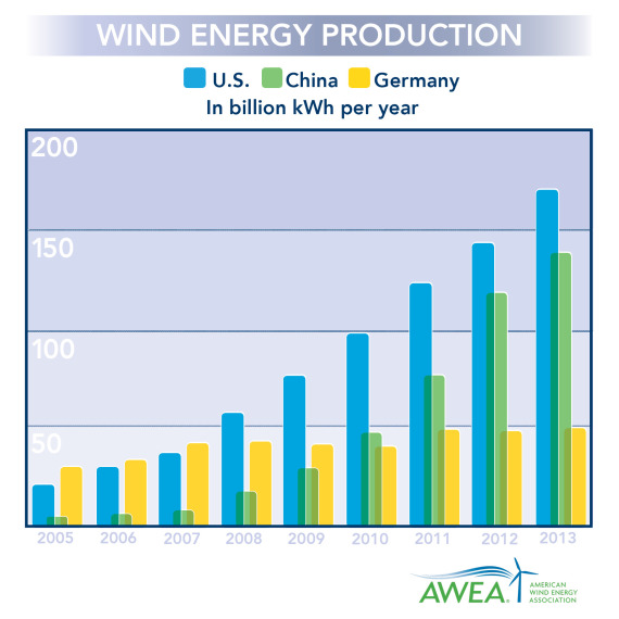 US wind energyu
