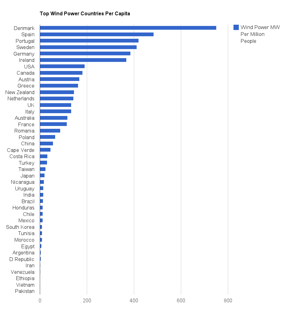 Top Wind Power Countries Per Capita 2012