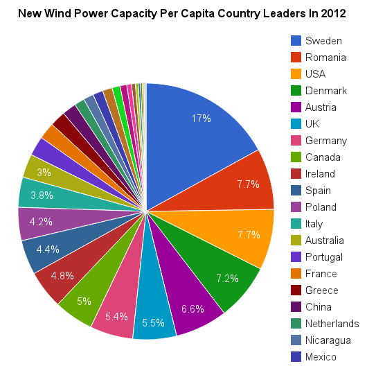 new wind power capacity per capita pie 2012