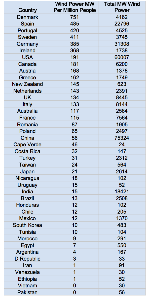 top wind power countries per capita 2012 table