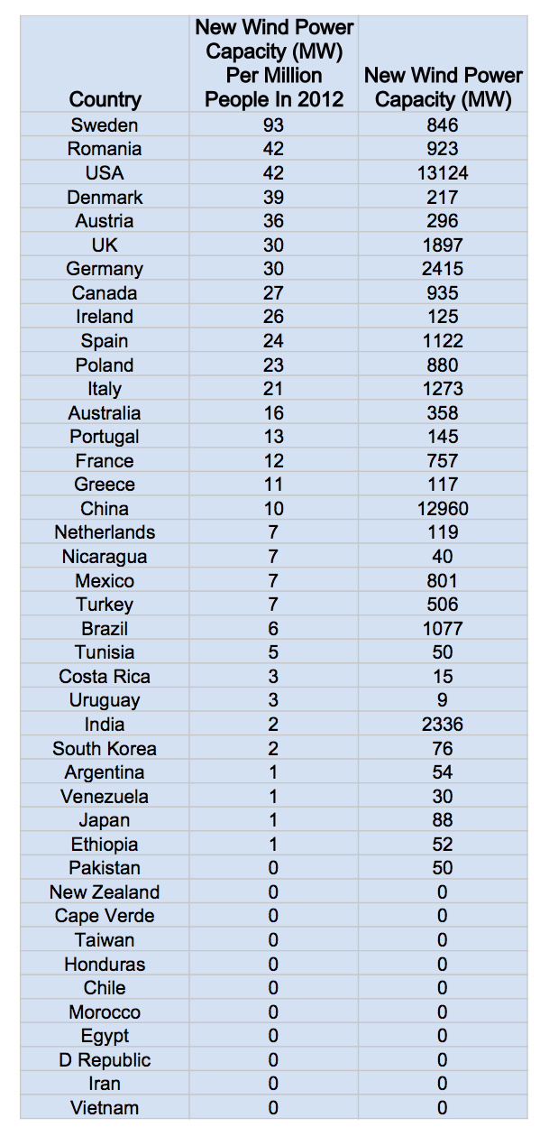 top wind power countries per capita new 2012