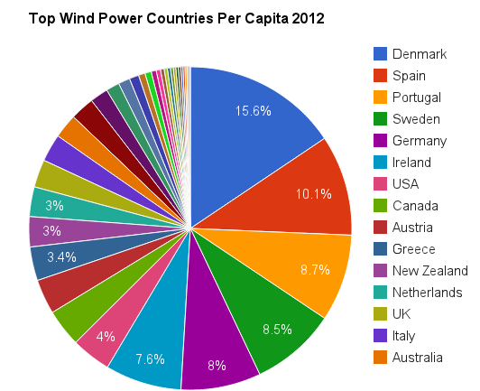 top wind power countries per capita pie