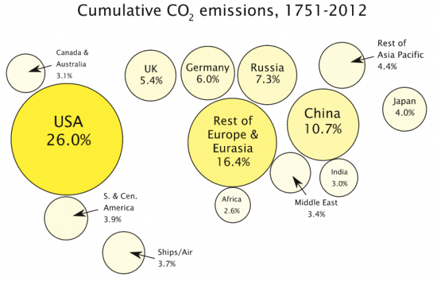 carbon emissions by country total