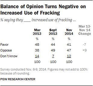 fracking-opposition-pew