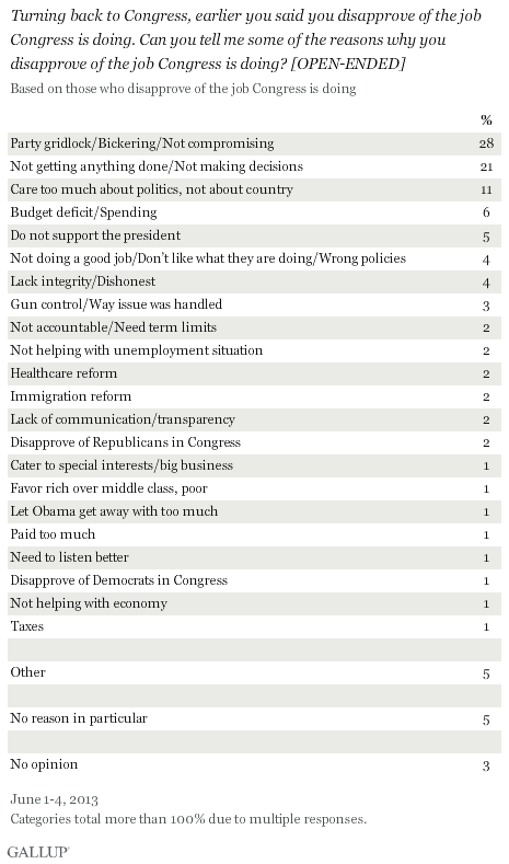 Turning back to Congress, earlier you said you disapprove of the job Congress is doing. Can you tell me some of the reasons why you disapprove of the job Congress is doing? [OPEN-ENDED] June 2013 results