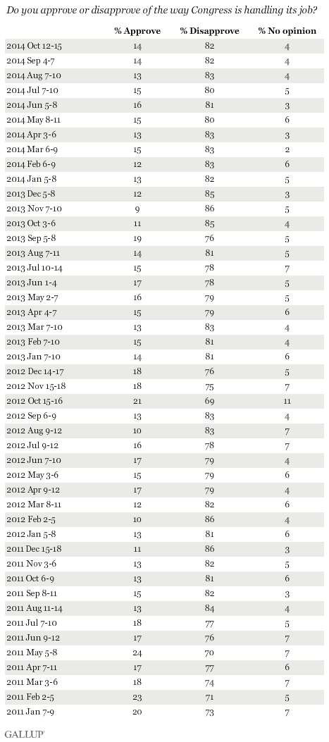 Trend: Do you approve or disapprove of the way Congress is handling its job? 2004-Present