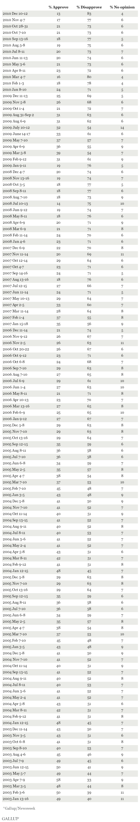 Trend: Do you approve or disapprove of the way Congress is handling its job? 2003-2010