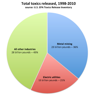 TRI-total-releases-pie-1998-2010