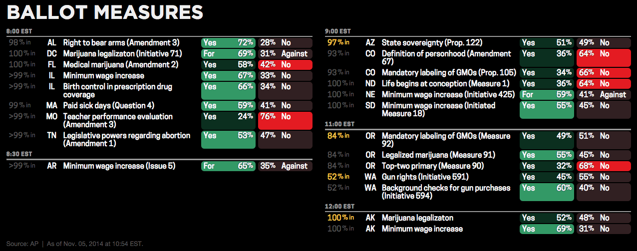 Key ballot measures from around the country