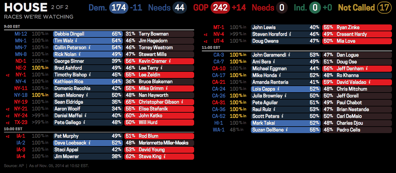 Remaining House races