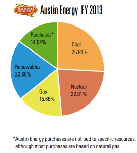 Austin Energy Supply