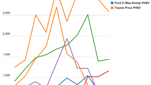 Electric Car Sales