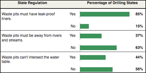 See where states stand on regulating oil and gas.