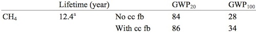 The global warming potential (GWP) of methane over 20 years and 100 years, with and without climate-carbon feedbacks (cc fb). Via IPCC.