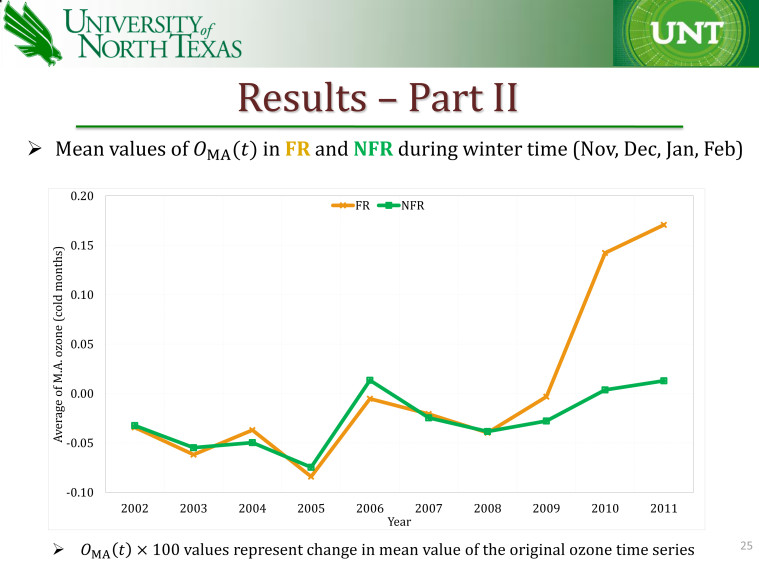 UNT air quality study winter months