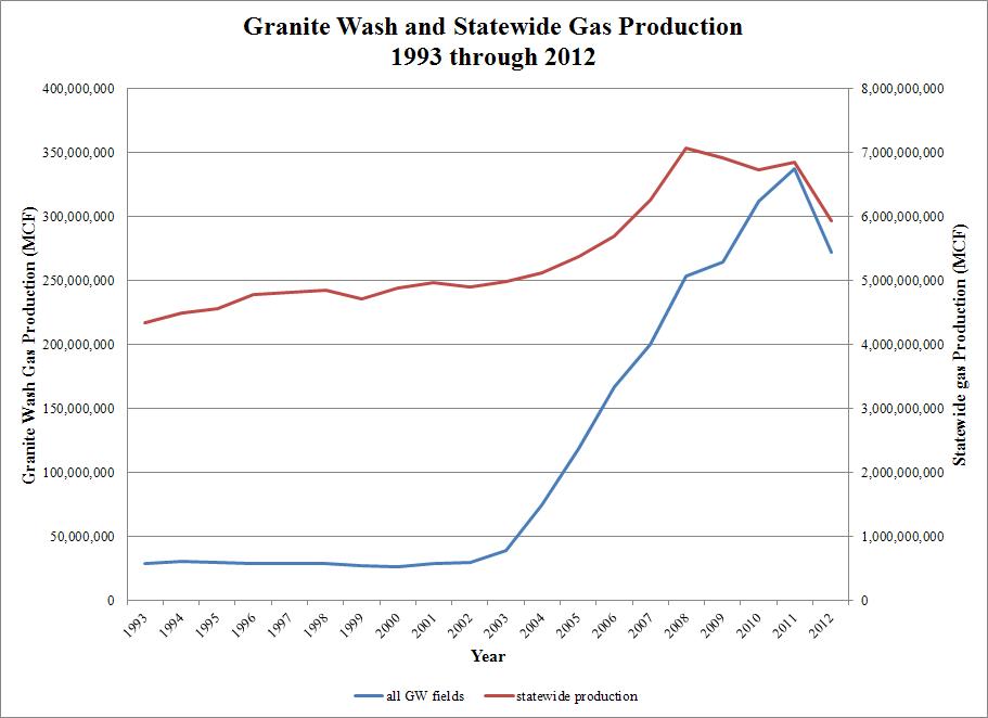 Granite Wash and statewide gas well gas production