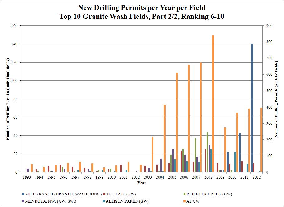 Top 10 highest Granite Wash fields by new drilling permit count (part 2 of 2)