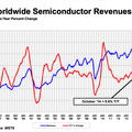 Semiconductor sales to be led by automotive, mobile phone sales over next two years
