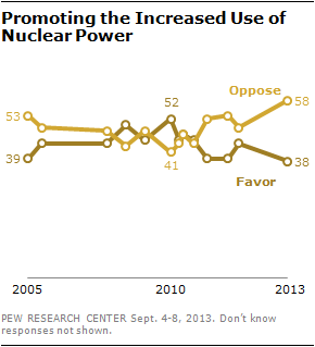 Promoting the Increased Use of Nuclear Power
