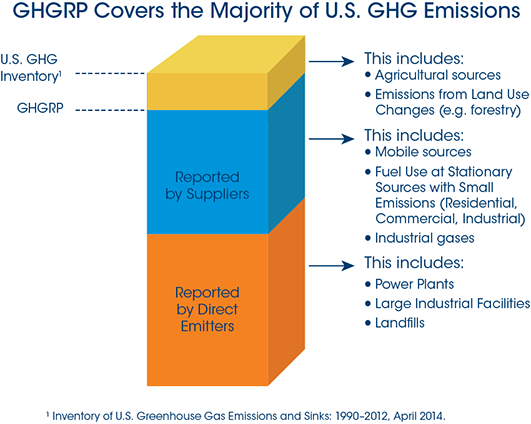 Bar chart showing GHG emissions.