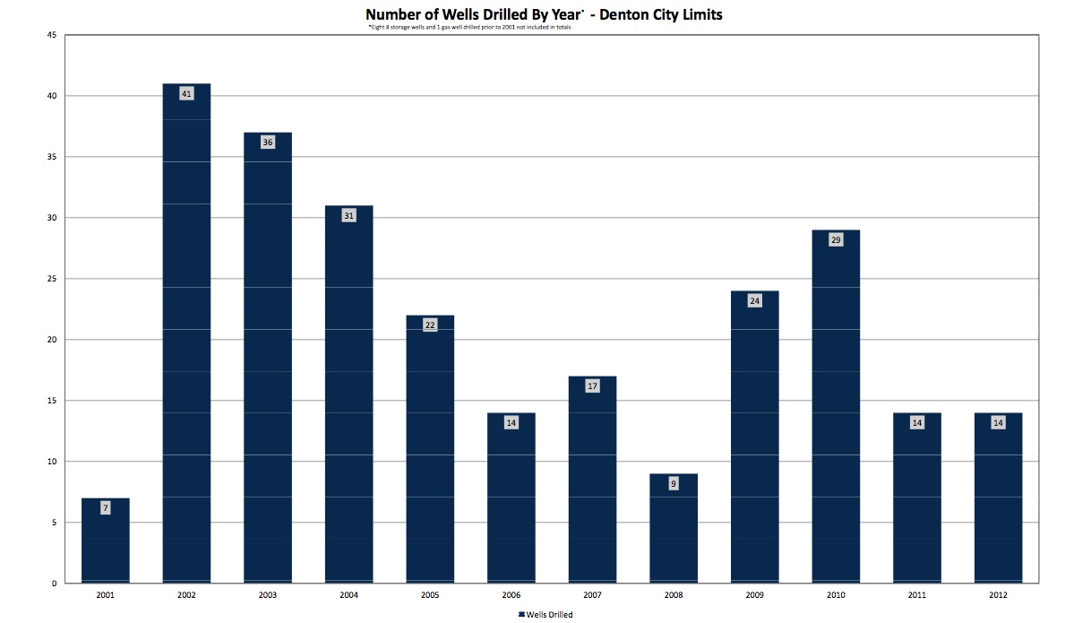 wells by year