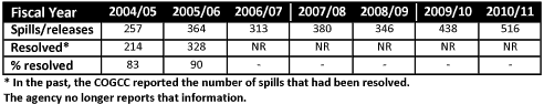 Colorado Oil & Gas Related Spills