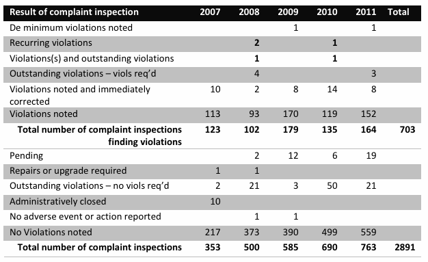 Colorado Inspection Data