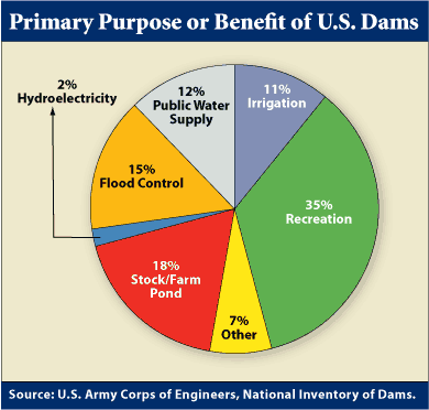 Primary Purpose or Benefit of U.S. Dams