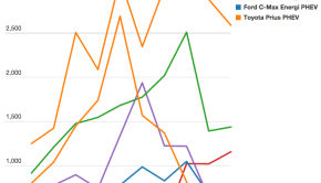 Electric Car Sales