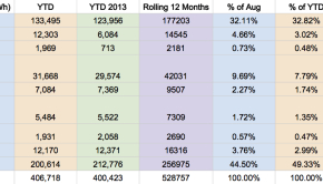 US Renewable Electricity Generation - Sept 2014 2