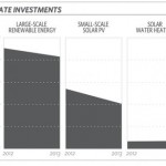 It was $40b cheaper to install solar in 2013 than in 2012