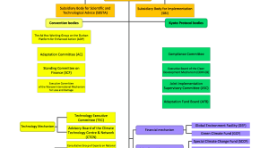 UNFCCC organization chart (UNFCCC)