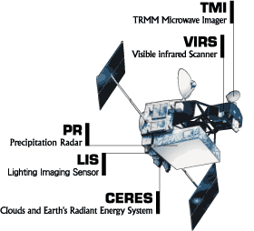 Instruments onboard the TRMM satellite
