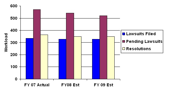 Chart 2:  Litigation Inventory for Fiscal Years 2007 through 2009