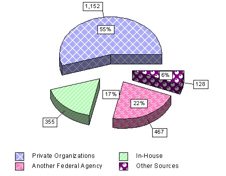 Figure 10 - Sources of Neutrals Used in the Formal Complaint Process FY 2004