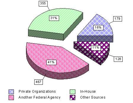 Figure 11 - Sources of Neutrals Used During the Formal Complaint Process (Excluding the U.S. Postal Service)
FY 2004