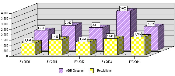 Figure 12 - Trends in ADR Resolutions During the Formal Complaint Process FYs 2000 - 2004