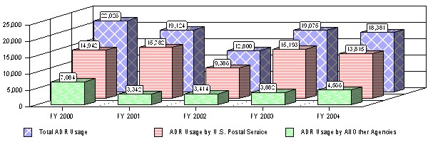 Figure 2 - Comparison of ADR Usage Between U.S. Postal Service and All Other Agencies in the Pre-Complaint Process
FYs 2000 - 2004