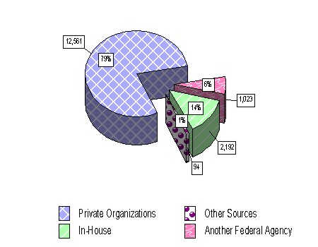 Figure 3 - Sources of Neutrals in the Pre-Complaint Process FY 2003